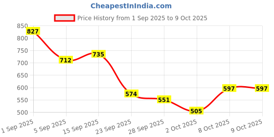 myntra.com encore by INVICTUS Men Pleated Semiformal Trousers encore by invictus Price History Graph from 1 Sep 2025 to 4 Oct 2025