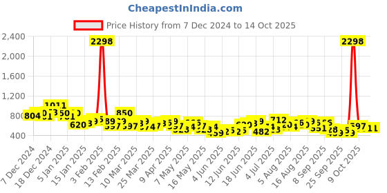 myntra.com encore by INVICTUS Men Pleated Smart Casual Trousers encore by invictus Price History Graph from 7 Dec 2024 to 14 Oct 2025