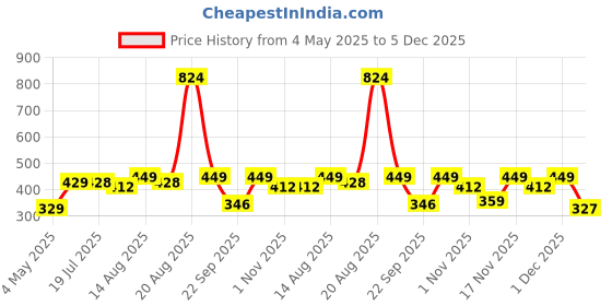 myntra.com encore by INVICTUS Men Pleated Trousers encore by invictus Price History Graph from 4 May 2025 to 5 Dec 2025