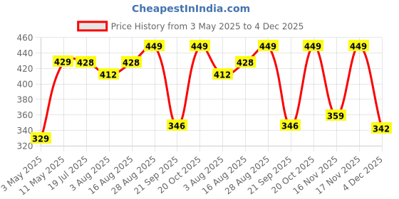 myntra.com encore by INVICTUS Men Pleated Trousers encore by invictus Price History Graph from 3 May 2025 to 4 Dec 2025