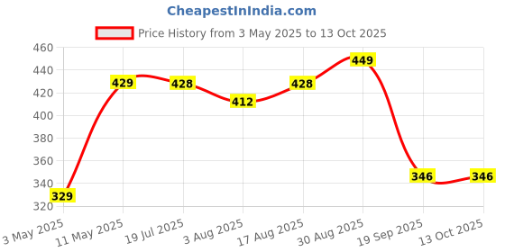 myntra.com encore by INVICTUS Men Pleated Trousers encore by invictus Price History Graph from 3 May 2025 to 4 Oct 2025