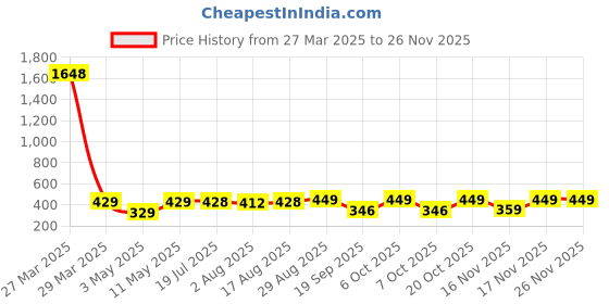 myntra.com encore by INVICTUS Men Pleated Trousers encore by invictus Price History Graph from 27 Mar 2025 to 25 Nov 2025