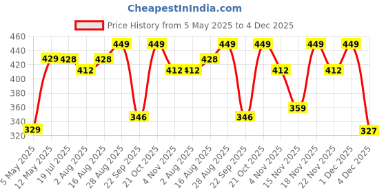 myntra.com encore by INVICTUS Men Pleated Trousers encore by invictus Price History Graph from 5 May 2025 to 4 Dec 2025