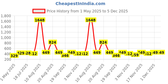 myntra.com encore by INVICTUS Men Pleated Trousers encore by invictus Price History Graph from 1 May 2025 to 5 Dec 2025