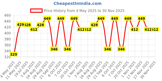 myntra.com encore by INVICTUS Men Pleated Trousers encore by invictus Price History Graph from 4 May 2025 to 29 Nov 2025