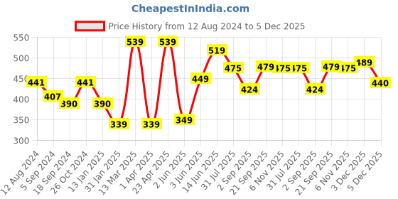 myntra.com encore by INVICTUS Men Red Classic Slim Fit Opaque Checked Casual Shirt encore by invictus Price History Graph from 12 Aug 2024 to 5 Dec 2025