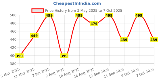 myntra.com encore by INVICTUS Men Regular Fit Formal Trousers encore by invictus Price History Graph from 3 May 2025 to 4 Oct 2025