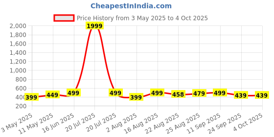 myntra.com encore by INVICTUS Men Regular Fit Formal Trousers encore by invictus Price History Graph from 3 May 2025 to 4 Oct 2025