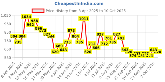 myntra.com encore by INVICTUS Men Regular Fit Formal Trousers encore by invictus Price History Graph from 8 Apr 2025 to 9 Oct 2025