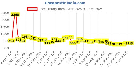 myntra.com encore by INVICTUS Men Regular Fit Formal Trousers encore by invictus Price History Graph from 8 Apr 2025 to 8 Oct 2025