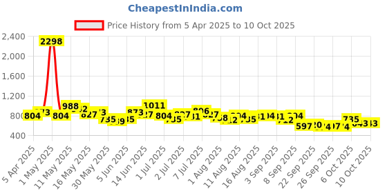 myntra.com encore by INVICTUS Men Regular Fit Formal Trousers encore by invictus Price History Graph from 5 Apr 2025 to 9 Oct 2025