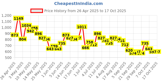 myntra.com encore by INVICTUS Men Regular Fit Formal Trousers encore by invictus Price History Graph from 26 Apr 2025 to 16 Oct 2025