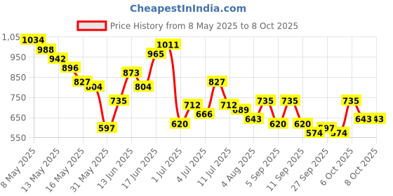 myntra.com encore by INVICTUS Men Regular Fit Formal Trousers encore by invictus Price History Graph from 8 May 2025 to 8 Oct 2025