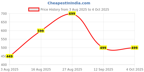 myntra.com encore by INVICTUS Men Regular Fit Formal Trousers encore by invictus Price History Graph from 3 Aug 2025 to 4 Oct 2025