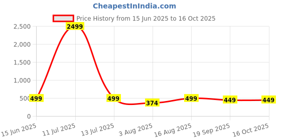 myntra.com encore by INVICTUS Men Regular Fit Formal Trousers encore by invictus Price History Graph from 15 Jun 2025 to 15 Oct 2025