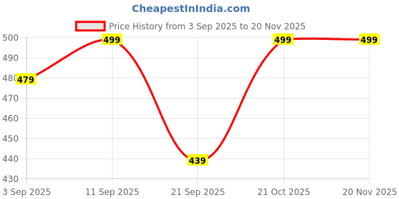 myntra.com encore by INVICTUS Men Regular Fit High-Rise Pleated Trousers encore by invictus Price History Graph from 3 Sep 2025 to 19 Nov 2025