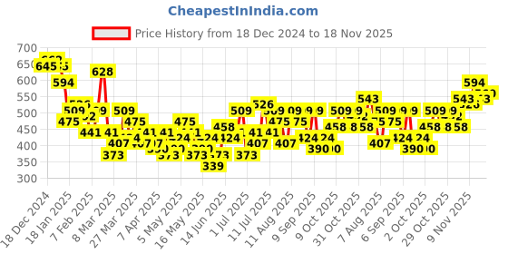 myntra.com encore by INVICTUS Men Regular Fit Joggers invictus Price History Graph from 18 Dec 2024 to 18 Nov 2025