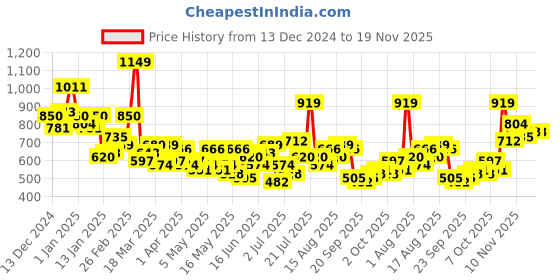 myntra.com encore by INVICTUS Men Regular Fit Trousers encore by invictus Price History Graph from 13 Dec 2024 to 18 Nov 2025