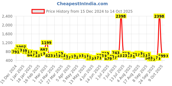 myntra.com encore by INVICTUS Men Regular Fit Trousers encore by invictus Price History Graph from 15 Dec 2024 to 14 Oct 2025