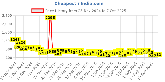 myntra.com encore by INVICTUS Men Regular Semiformal Trousers encore by invictus Price History Graph from 25 Nov 2024 to 7 Oct 2025