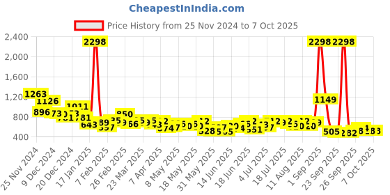 myntra.com encore by INVICTUS Men Regular Semiformal Trousers encore by invictus Price History Graph from 25 Nov 2024 to 7 Oct 2025