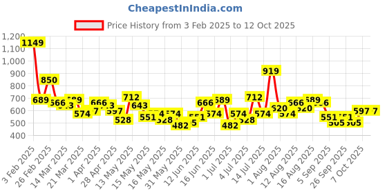 myntra.com encore by INVICTUS Men Regular Smart Casual Trousers encore by invictus Price History Graph from 3 Feb 2025 to 12 Oct 2025
