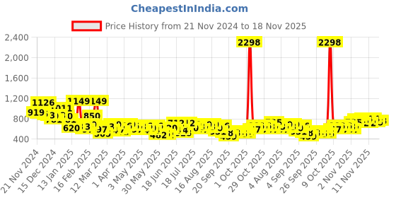 myntra.com encore by INVICTUS Men Regular Trousers encore by invictus Price History Graph from 21 Nov 2024 to 18 Nov 2025