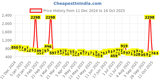 myntra.com encore by INVICTUS Men Regular Trousers encore by invictus Price History Graph from 11 Dec 2024 to 16 Oct 2025