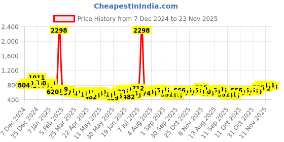 myntra.com encore by INVICTUS Men Self Design Pleated Casual Trousers encore by invictus Price History Graph from 7 Dec 2024 to 23 Nov 2025