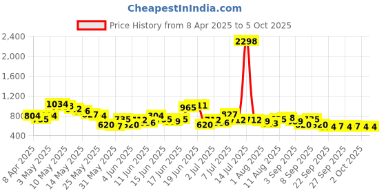 myntra.com encore by INVICTUS Men Self Design Textured Pleated Formal Trousers encore by invictus Price History Graph from 8 Apr 2025 to 2 Oct 2025