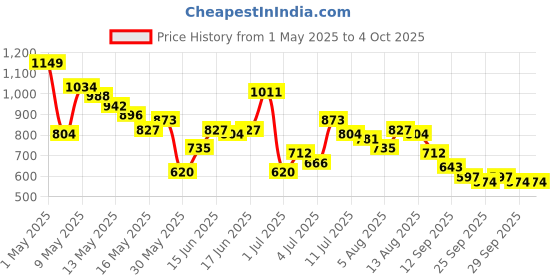 myntra.com encore by INVICTUS Men Self Design Textured Pleated Formal Trousers encore by invictus Price History Graph from 1 May 2025 to 4 Oct 2025