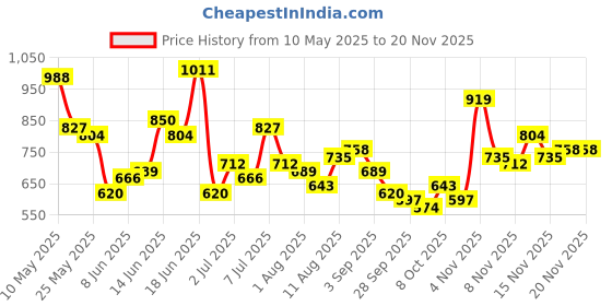 myntra.com encore by INVICTUS Men Self Design Textured Pleated Formal Trousers encore by invictus Price History Graph from 10 May 2025 to 19 Nov 2025