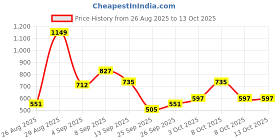 myntra.com encore by INVICTUS Men Semiformal Trousers encore by invictus Price History Graph from 26 Aug 2025 to 13 Oct 2025