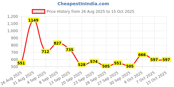 myntra.com encore by INVICTUS Men Semiformal Trousers encore by invictus Price History Graph from 26 Aug 2025 to 14 Oct 2025