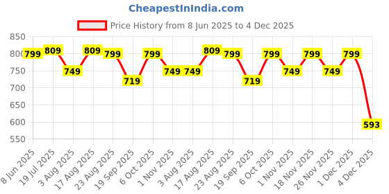 myntra.com encore by INVICTUS Men Slim Fit Chinos Trousers encore by invictus Price History Graph from 8 Jun 2025 to 4 Dec 2025
