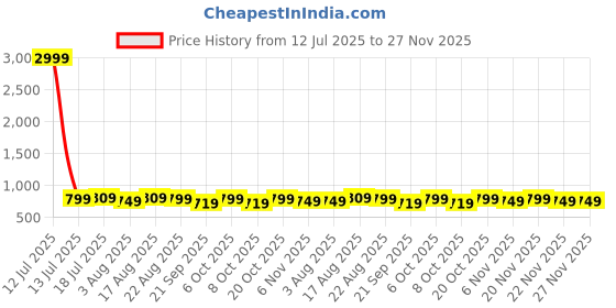 myntra.com encore by INVICTUS Men Slim Fit Cotton Chinos encore by invictus Price History Graph from 12 Jul 2025 to 25 Nov 2025