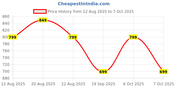 myntra.com encore by INVICTUS Men Slim Fit High-Rise Flat-Front Regular Trousers encore by invictus Price History Graph from 12 Aug 2025 to 7 Oct 2025