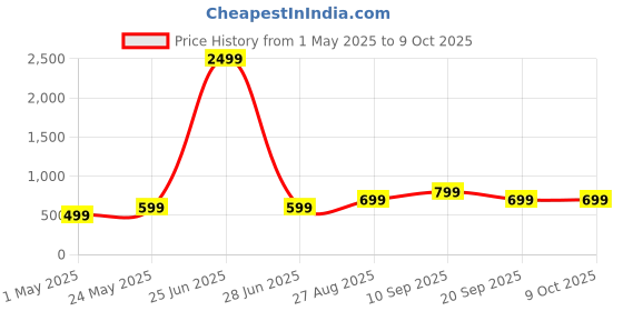 myntra.com encore by INVICTUS Men Slim Fit Pleated Trousers encore by invictus Price History Graph from 1 May 2025 to 4 Oct 2025