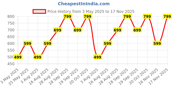 myntra.com encore by INVICTUS Men Slim Fit Pleated Trousers encore by invictus Price History Graph from 3 May 2025 to 17 Nov 2025
