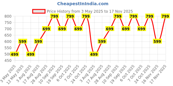 myntra.com encore by INVICTUS Men Slim Fit Pleated Trousers encore by invictus Price History Graph from 3 May 2025 to 17 Nov 2025