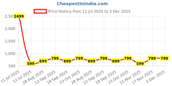 myntra.com encore by INVICTUS Men Slim Fit Pleated Trousers encore by invictus Price History Graph from 11 Jul 2025 to 3 Dec 2025