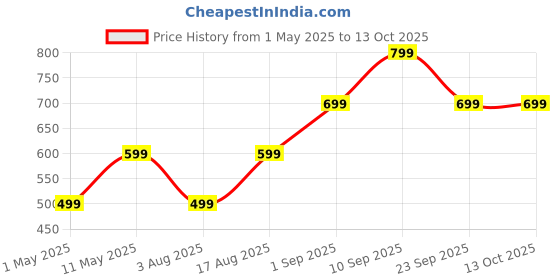 myntra.com encore by INVICTUS Men Slim Fit Pleated Trousers encore by invictus Price History Graph from 1 May 2025 to 13 Oct 2025