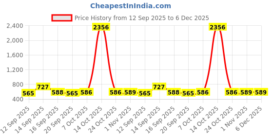 myntra.com encore by INVICTUS Men Slim Fit Solid Spread Collar Casual Shirt encore by invictus Price History Graph from 12 Sep 2025 to 5 Dec 2025