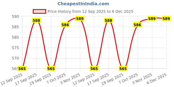 myntra.com encore by INVICTUS Men Slim Fit Solid Spread Collar Casual Shirt encore by invictus Price History Graph from 12 Sep 2025 to 6 Dec 2025
