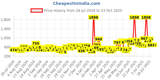 myntra.com encore by INVICTUS Men Slim Fit Trousers encore by invictus Price History Graph from 26 Jul 2024 to 23 Oct 2025