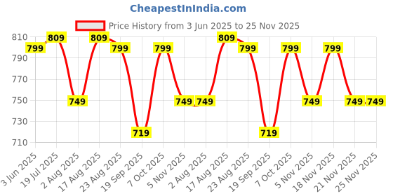 myntra.com encore by INVICTUS Men Slim Fit Trousers encore by invictus Price History Graph from 3 Jun 2025 to 24 Nov 2025