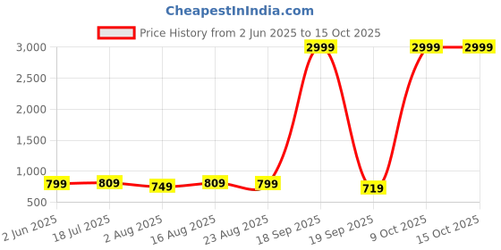 myntra.com encore by INVICTUS Men Slim Fit Trousers encore by invictus Price History Graph from 2 Jun 2025 to 14 Oct 2025