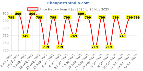 myntra.com encore by INVICTUS Men Slim Fit Trousers encore by invictus Price History Graph from 4 Jun 2025 to 25 Nov 2025