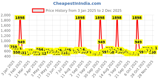 myntra.com encore by INVICTUS Men Smart Casual Trousers encore by invictus Price History Graph from 3 Jan 2025 to 2 Dec 2025