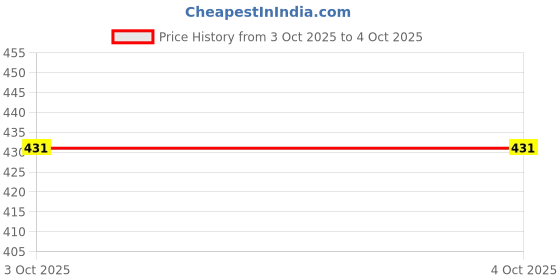 myntra.com encore by INVICTUS Men Solid Cuban Collar Casual Shirt encore by invictus Price History Graph from 3 Oct 2025 to 4 Oct 2025